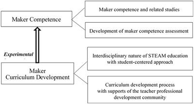 Designing and implementing maker curriculum for promoting 7th graders’ maker competence